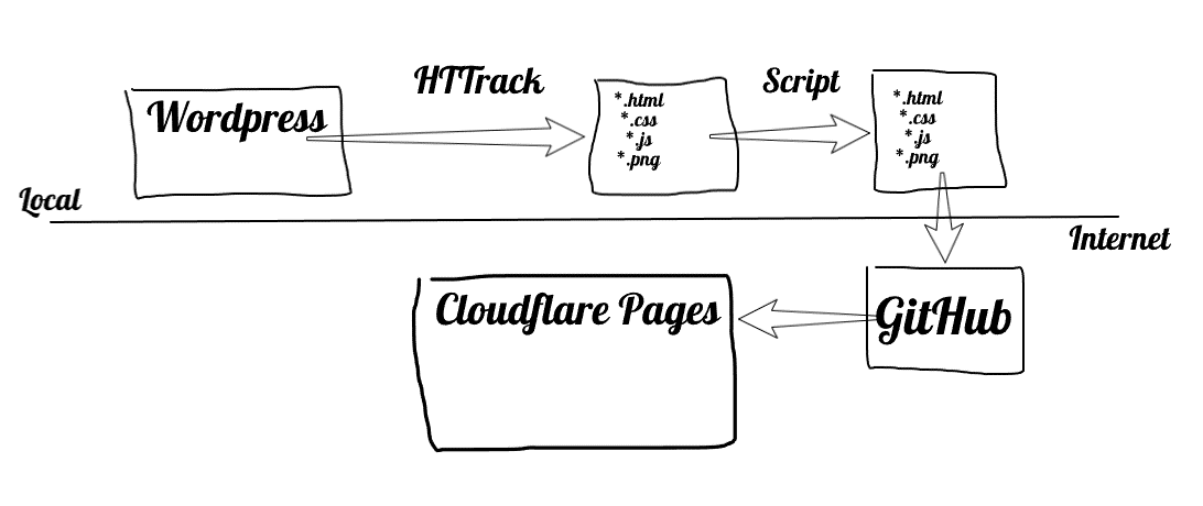 Processus de publication de WordPress jusqu&rsquo;à Cloudflare
