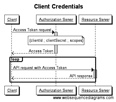 Diagramme de séquence