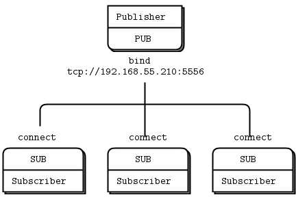 blog article 20 zmq pub sub