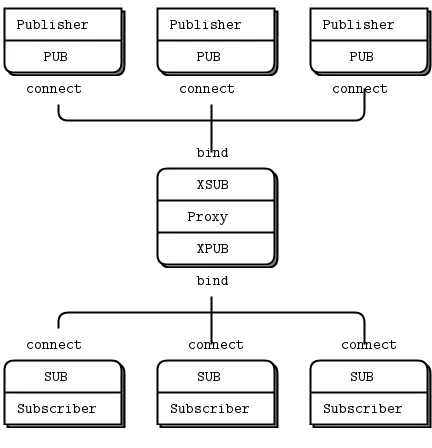 blog article 20 zmq xpub xsub