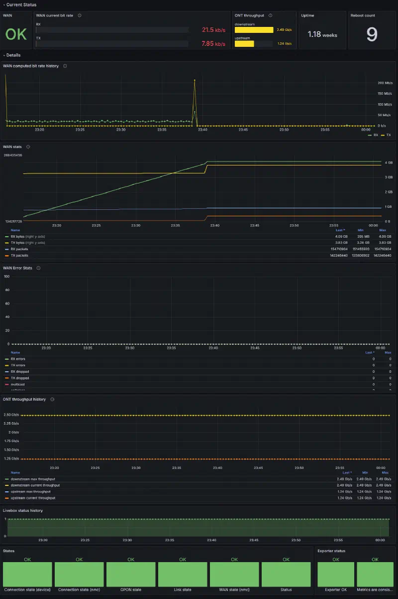 Dashboard Grafana