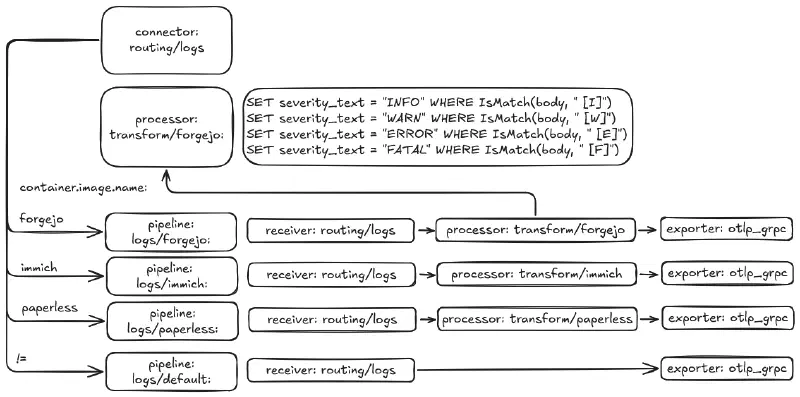 OpenTelemetry Collector: configuration avec routage