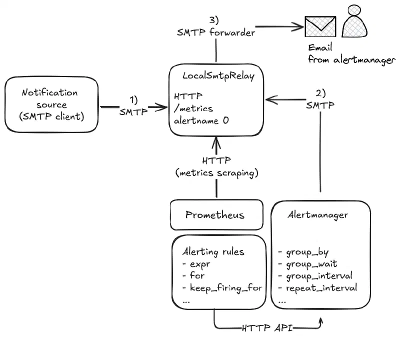 LocalSmtpRelay et conversion de notifications SMTP en métriques pour Prometheus